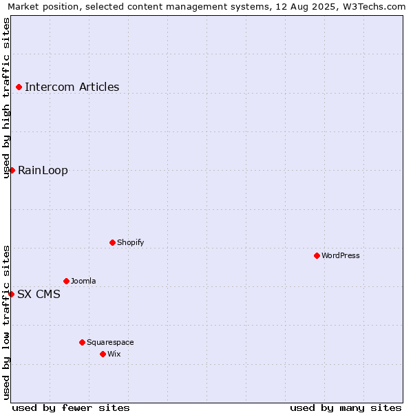 Market position of Intercom Articles vs. RainLoop vs. SX CMS