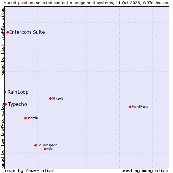 Market position of Intercom Suite vs. Typecho vs. RainLoop