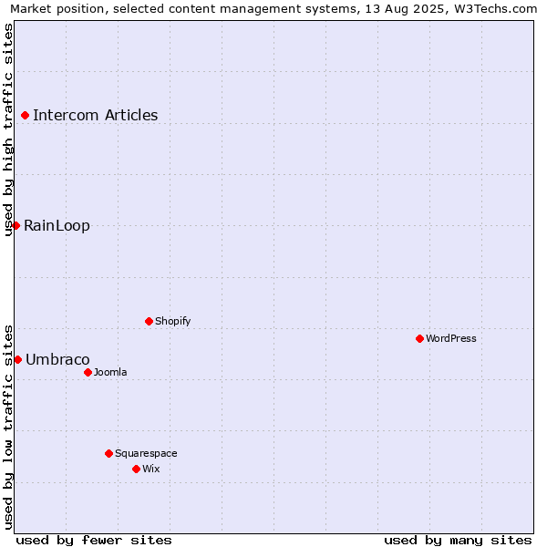 Market position of Intercom Articles vs. Umbraco vs. RainLoop