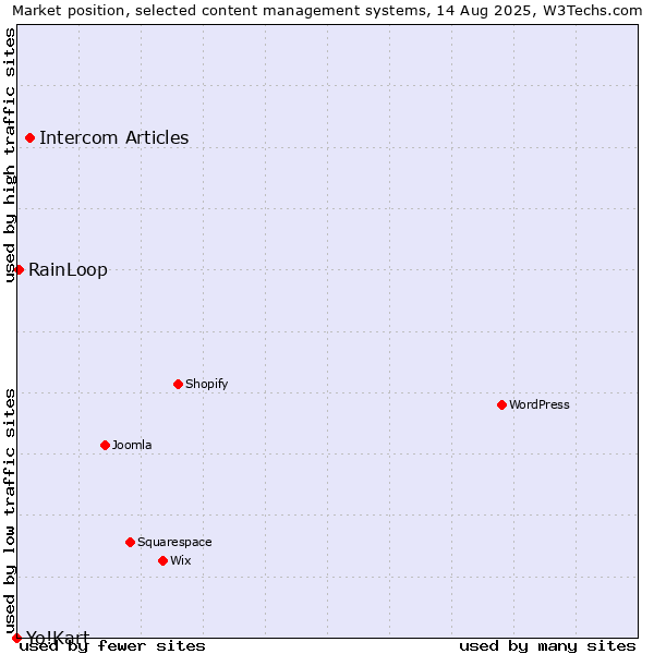 Market position of Intercom Articles vs. RainLoop vs. Yo!Kart