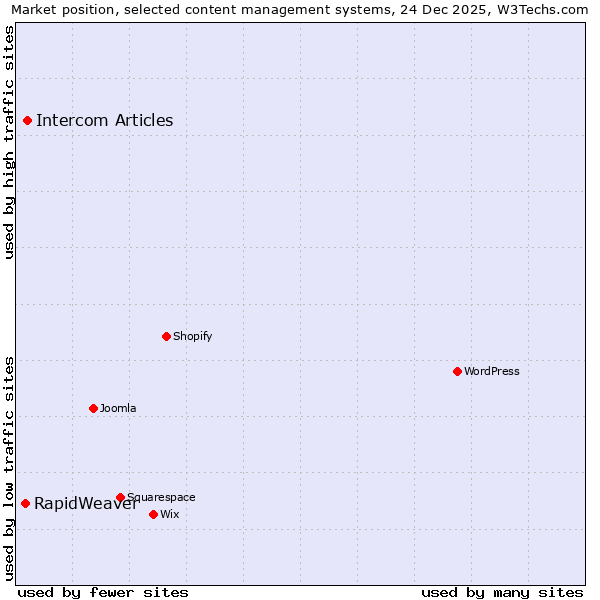 Market position of Intercom Articles vs. RapidWeaver