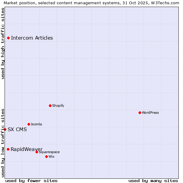 Market position of Intercom Articles vs. RapidWeaver vs. SX CMS