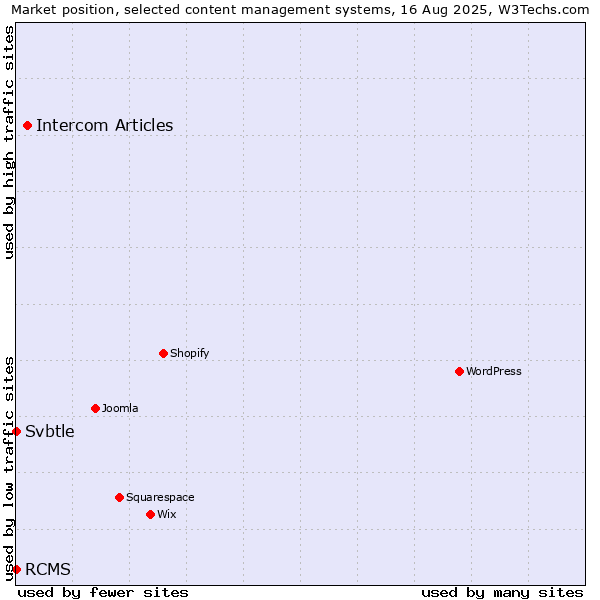 Market position of Intercom Articles vs. RCMS vs. Svbtle