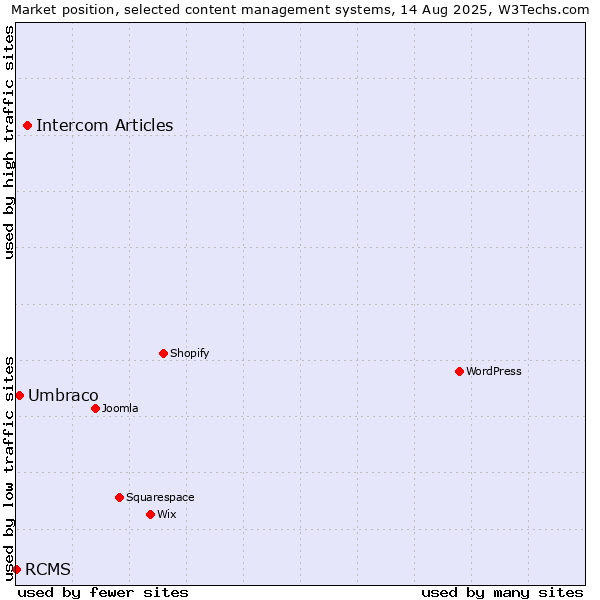 Market position of Intercom Articles vs. Umbraco vs. RCMS