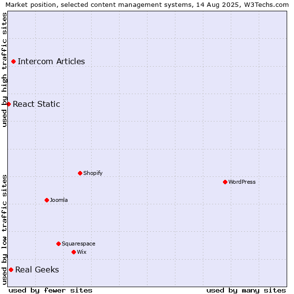 Market position of Intercom Articles vs. Real Geeks vs. React Static
