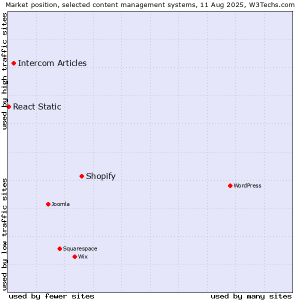 Market position of Shopify vs. Intercom Articles vs. React Static