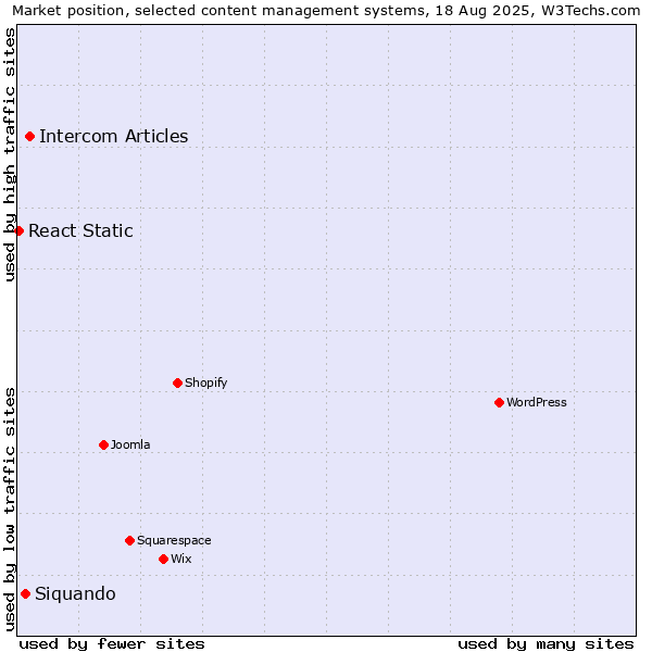 Market position of Intercom Articles vs. Siquando vs. React Static