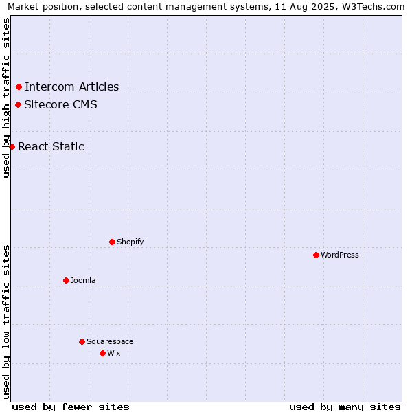 Market position of Intercom Articles vs. Sitecore CMS vs. React Static