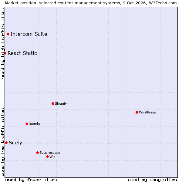 Market position of Intercom Suite vs. Sitely vs. React Static
