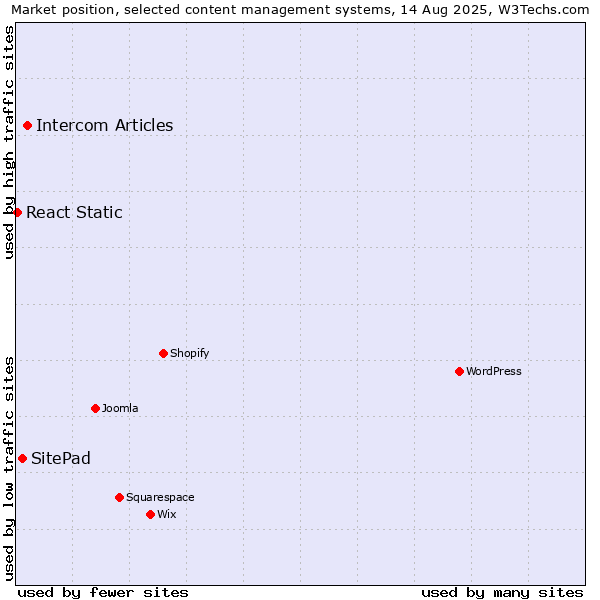 Market position of Intercom Articles vs. SitePad vs. React Static