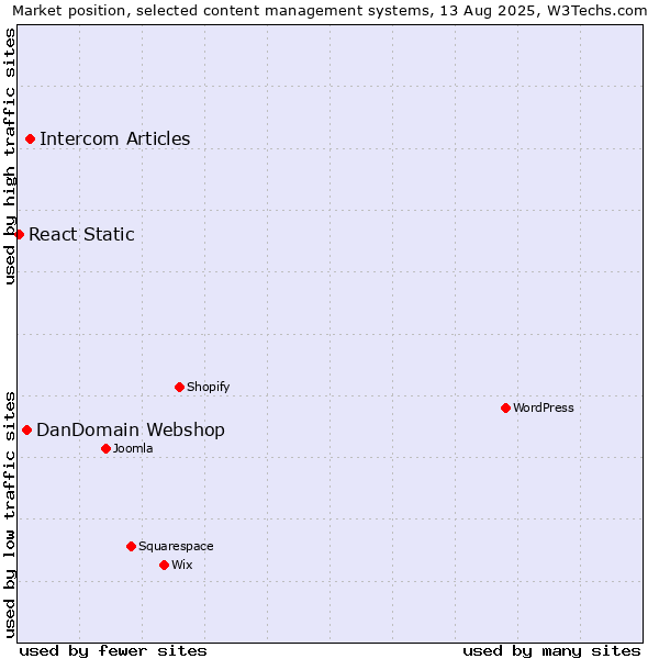 Market position of Intercom Articles vs. DanDomain Webshop vs. React Static