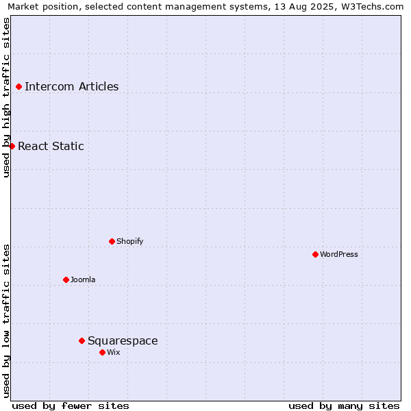 Market position of Squarespace vs. Intercom Articles vs. React Static