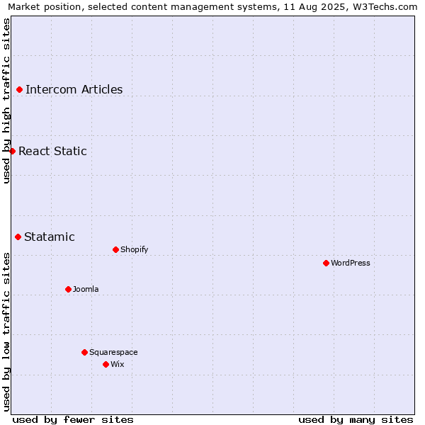 Market position of Intercom Articles vs. Statamic vs. React Static