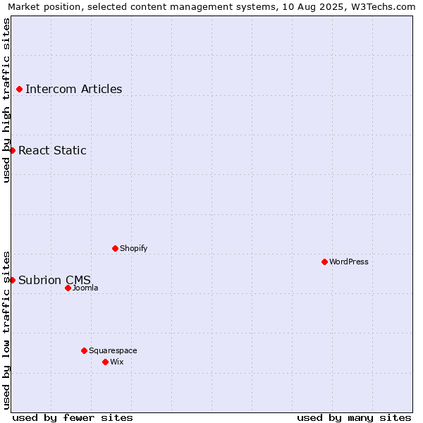 Market position of Intercom Articles vs. React Static vs. Subrion CMS