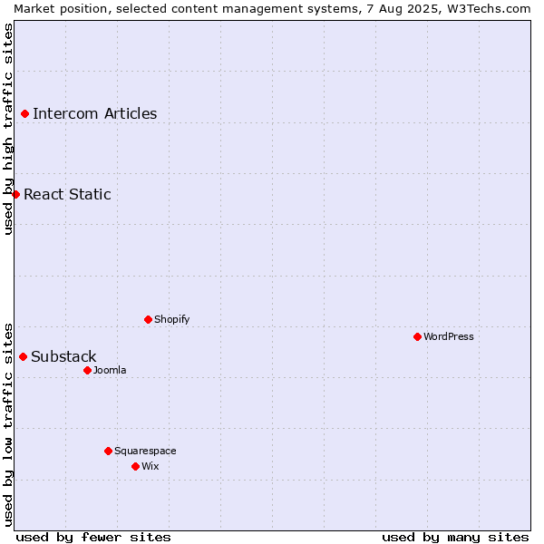 Market position of Intercom Articles vs. Substack vs. React Static