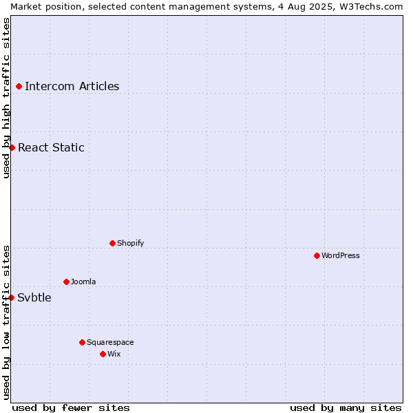Market position of Intercom Articles vs. React Static vs. Svbtle