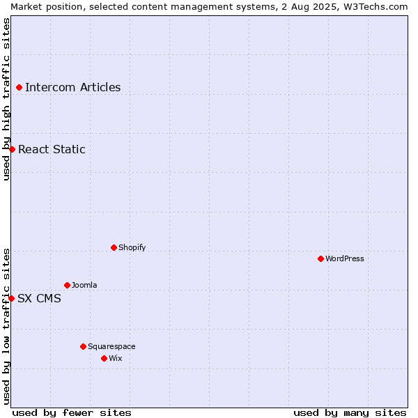 Market position of Intercom Articles vs. React Static vs. SX CMS