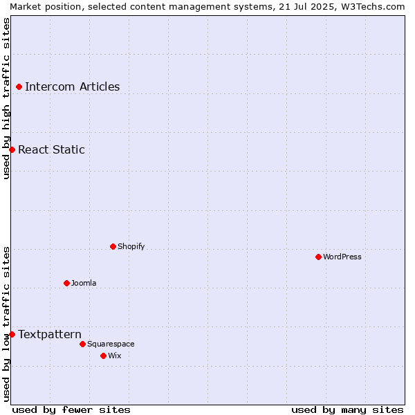Market position of Intercom Articles vs. Textpattern vs. React Static