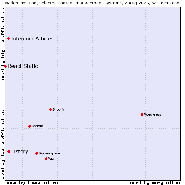 Market position of Tistory vs. Intercom Articles vs. React Static