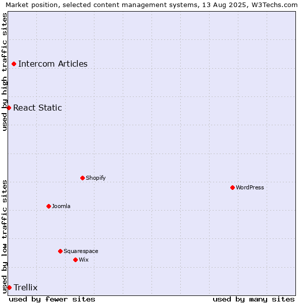Market position of Intercom Articles vs. Trellix vs. React Static