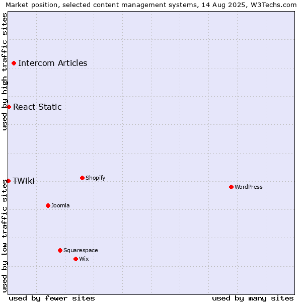 Market position of Intercom Articles vs. React Static vs. TWiki