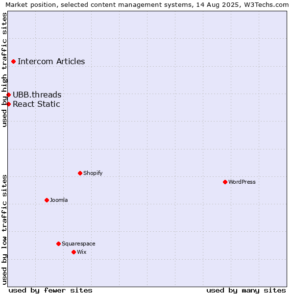 Market position of Intercom Articles vs. UBB.threads vs. React Static
