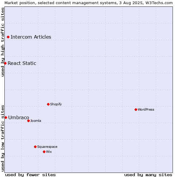 Market position of Intercom Articles vs. Umbraco vs. React Static