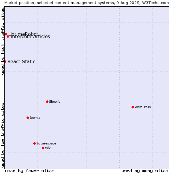 Market position of Intercom Articles vs. UptimeRobot vs. React Static