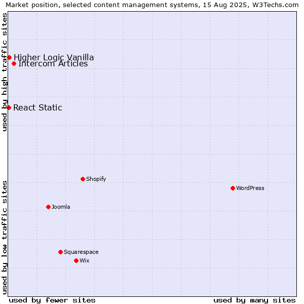 Market position of Intercom Articles vs. Higher Logic Vanilla vs. React Static