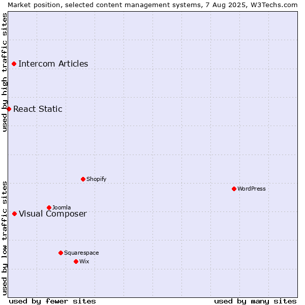 Market position of Visual Composer vs. Intercom Articles vs. React Static