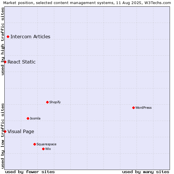 Market position of Intercom Articles vs. Visual Page vs. React Static