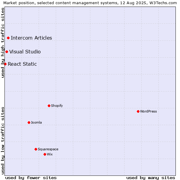 Market position of Intercom Articles vs. Visual Studio vs. React Static