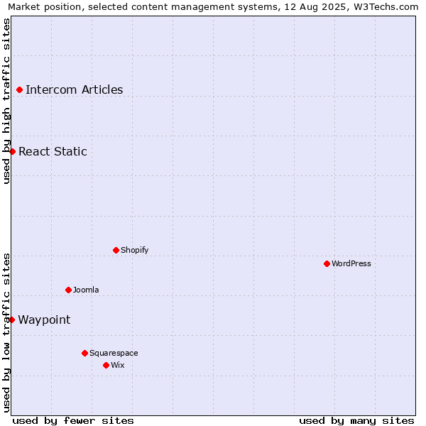 Market position of Intercom Articles vs. React Static vs. Waypoint