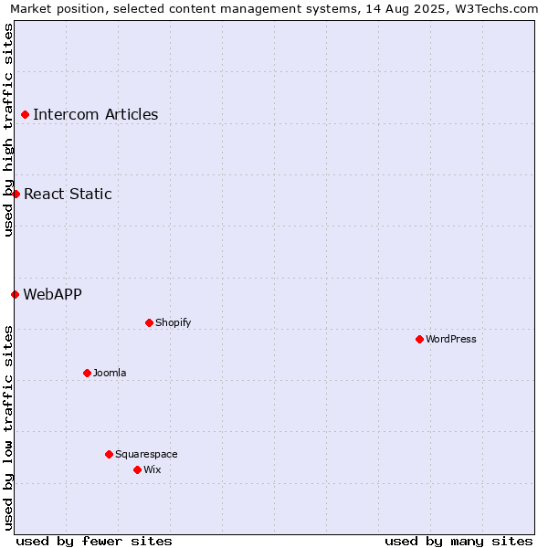 Market position of Intercom Articles vs. React Static vs. WebAPP