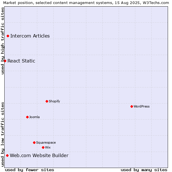 Market position of Intercom Articles vs. Web.com Website Builder vs. React Static