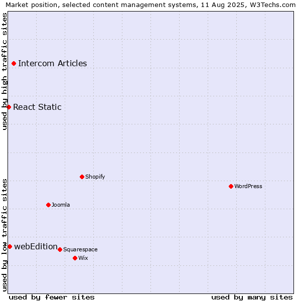 Market position of Intercom Articles vs. webEdition vs. React Static