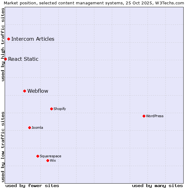 Market position of Webflow vs. Intercom Articles vs. React Static