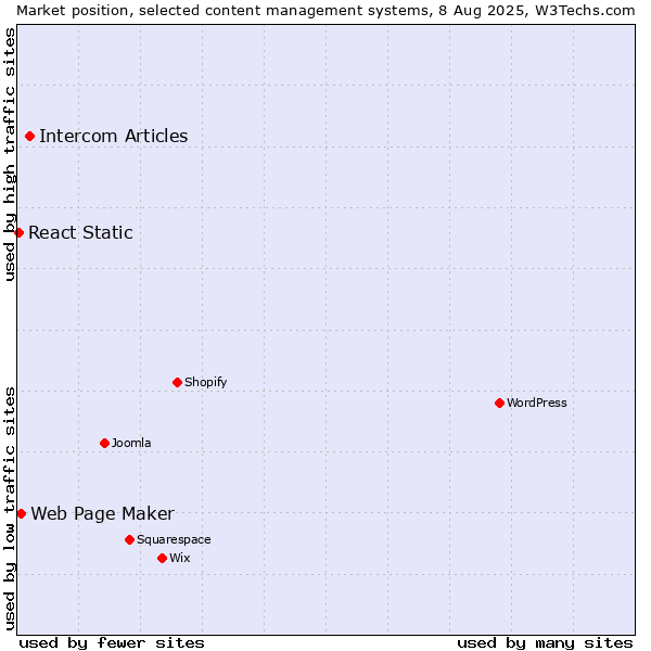 Market position of Intercom Articles vs. Web Page Maker vs. React Static