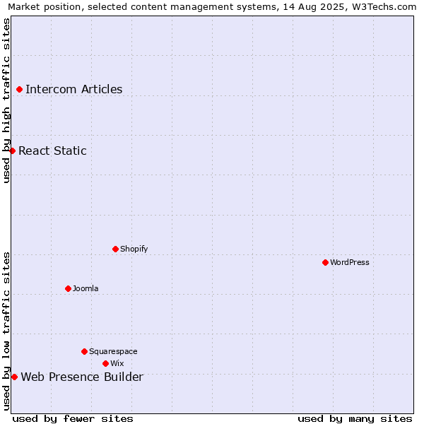 Market position of Intercom Articles vs. Web Presence Builder vs. React Static