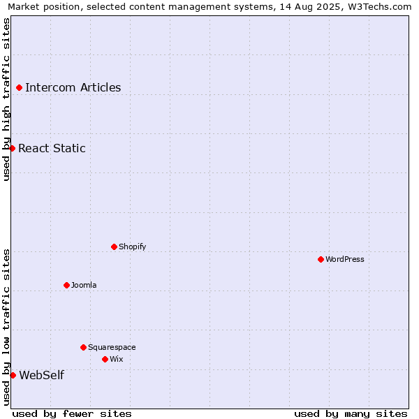 Market position of Intercom Articles vs. WebSelf vs. React Static