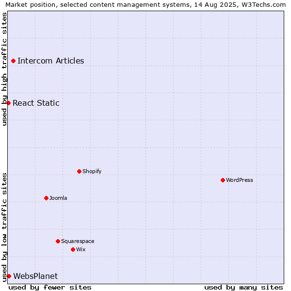 Market position of Intercom Articles vs. WebsPlanet vs. React Static
