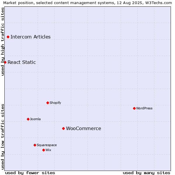 Market position of WooCommerce vs. Intercom Articles vs. React Static