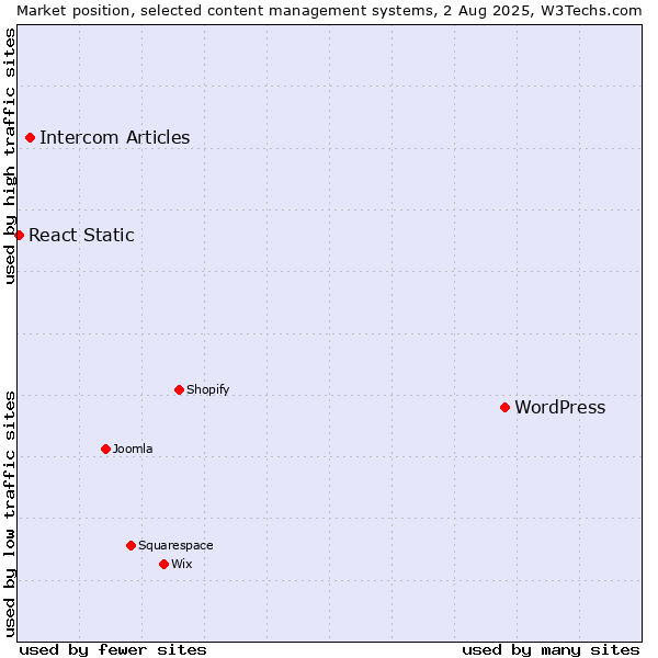 Market position of WordPress vs. Intercom Articles vs. React Static