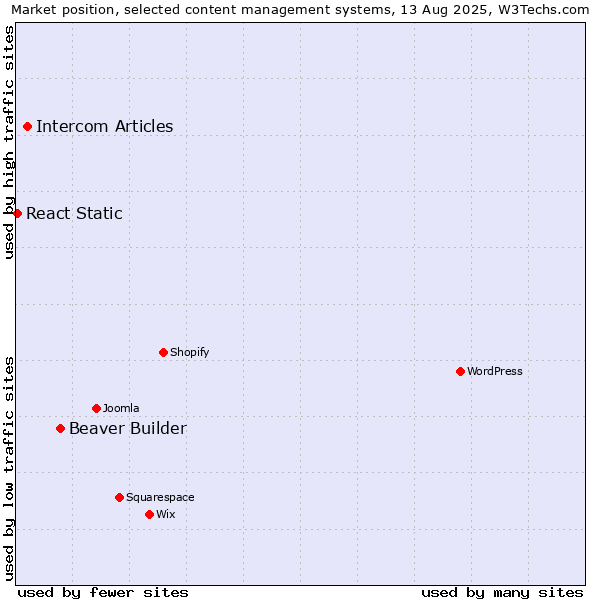 Market position of Beaver Builder vs. Intercom Articles vs. React Static