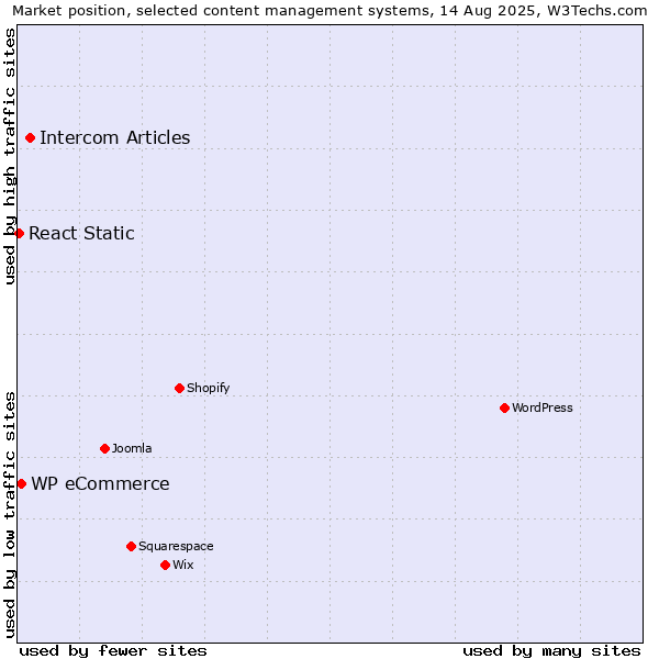 Market position of Intercom Articles vs. WP eCommerce vs. React Static