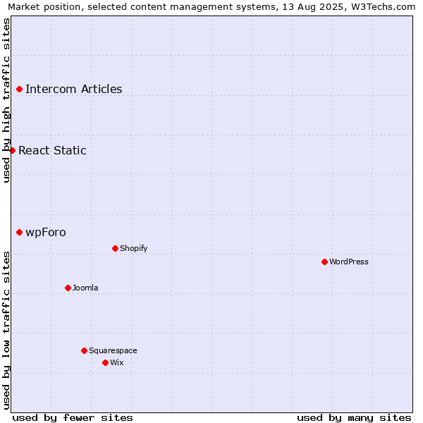 Market position of Intercom Articles vs. wpForo vs. React Static