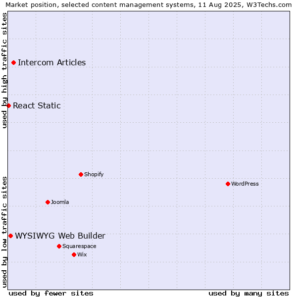 Market position of Intercom Articles vs. WYSIWYG Web Builder vs. React Static