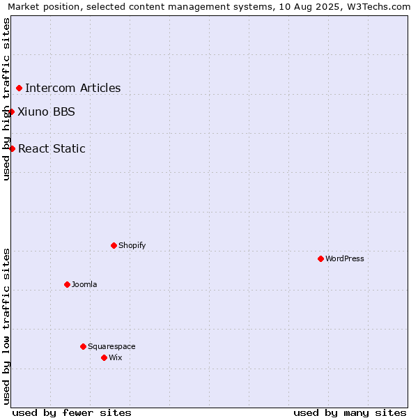 Market position of Intercom Articles vs. React Static vs. Xiuno BBS