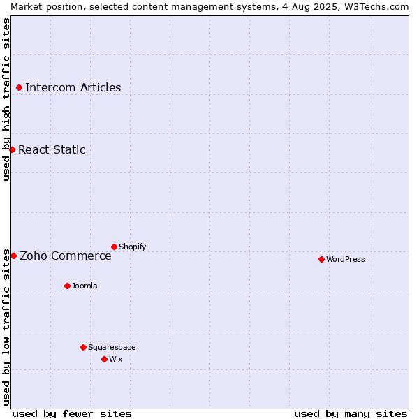 Market position of Intercom Articles vs. Zoho Commerce vs. React Static