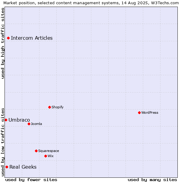 Market position of Intercom Articles vs. Real Geeks vs. Umbraco